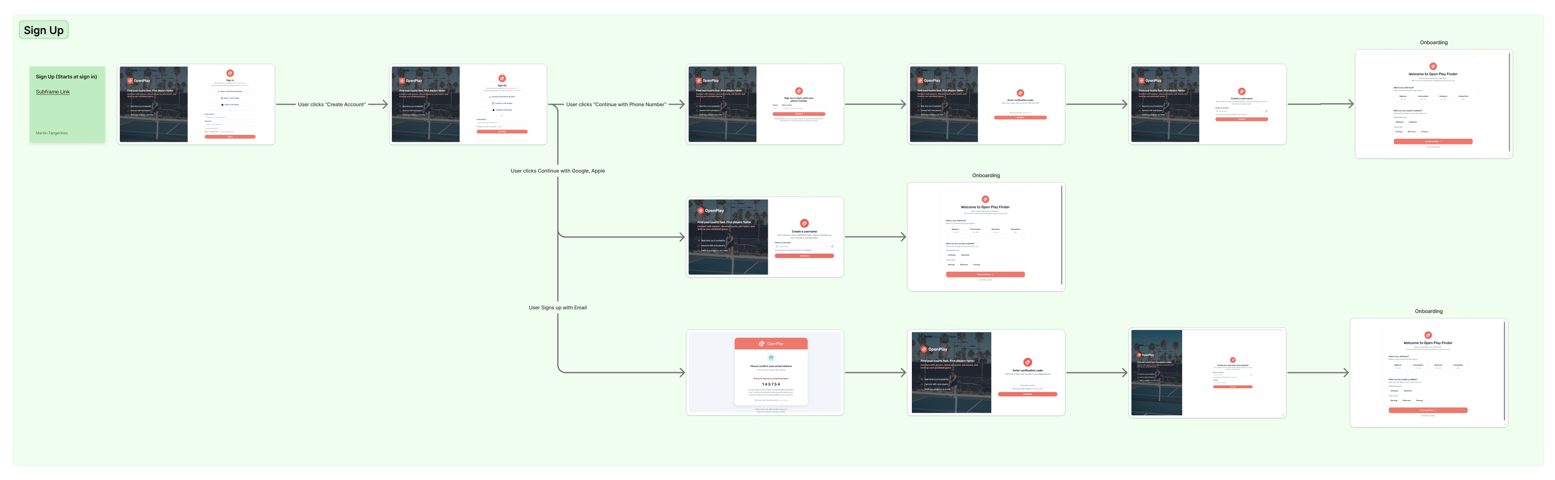 Sign-up flowchart mapping phone, Google/Apple, and email paths to onboarding